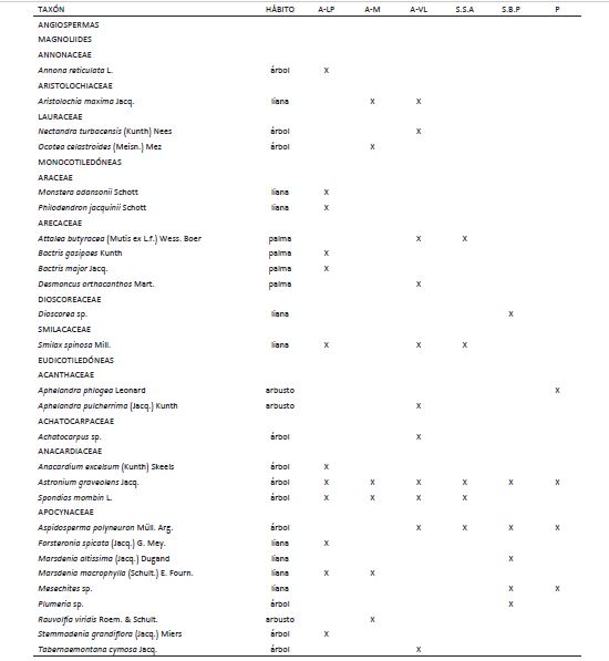 Especies registradas en los diferentes sitios de muestreo: finca La Patagonia (A-LP), municipio Aracataca; finca Monato (A-M), municipio Aracataca; finca Villa Lorena (A-VL), municipio Aracataca; finca Italia, municipio Sabanas de San &Aacute;ngel (S.S.A); finca Silvaderal, municipio Santa B&aacute;rbara de Pinto (S.B.P) y finca Tacaloa, municipio Plato (P).