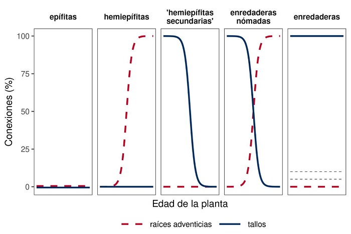Representaci&oacute;n conceptual de los cambios ontog&eacute;nicos por el contacto de ra&iacute;ces y tallos con el suelo de las diferentes formas de vida estructuralmente dependientes. La terminolog&iacute;a sigue a Zotz (2016) (Figura tomada y editada por Zotz et al., 2020).