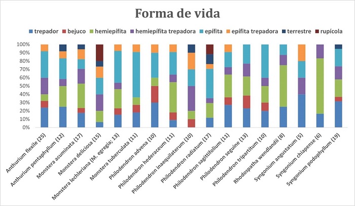 Asignaci&oacute;n de formas de vida de las etiquetas de ejemplares de herbario de 17 especies de Araceae de Veracruz, M&eacute;xico, dada como porcentajes para cada especie. Las ocho categor&iacute;as de forma de vida se detallan arriba en la figura. Entre par&eacute;ntesis se indica el n&uacute;mero de ejemplares considerados por especie.