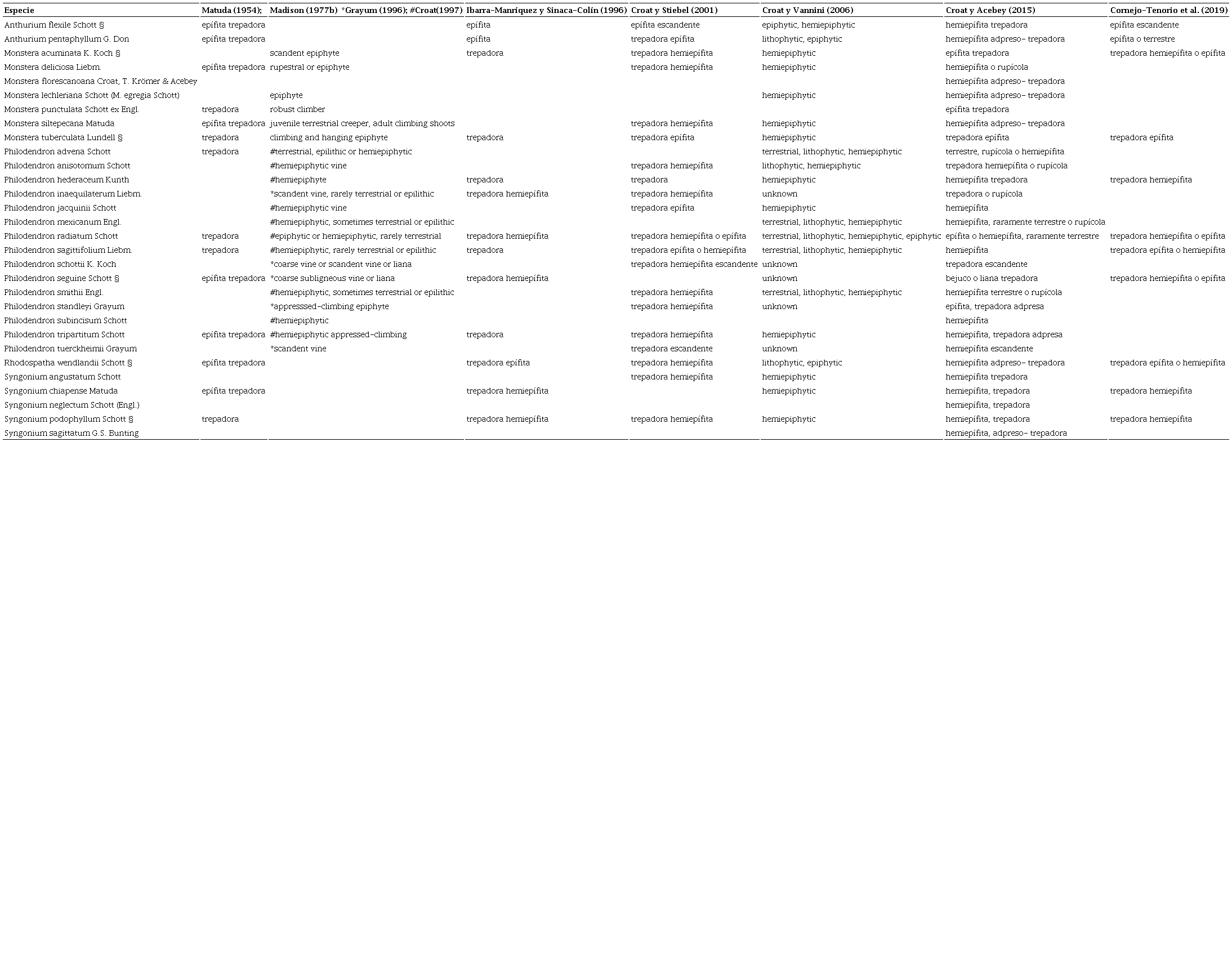 Descripci&oacute;n de la forma de vida de 30 especies de Araceae trepadoras presentes en el estado de Veracruz, M&eacute;xico, mencionadas en nueve publicaciones diferentes. Seg&uacute;n Croat y Acebey (2015), Monstera lechleriana Schott debe ser llamada M. egregia Schott en M&eacute;xico y Am&eacute;rica Central, ya que la anterior es una especie de Sudam&eacute;rica. &sect; indica las seis especies de Araceae m&aacute;s abundantes de la Estaci&oacute;n de Biolog&iacute;a Tropical &ldquo;Los Tuxtlas&rdquo;, Veracruz, M&eacute;xico. 