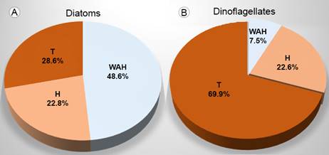 A. Percentage of diatom blooms; B. Percentage of dinoflagellate blooms recorded in Acapulco Bay, Mexico (2000 to 2015); classified for its effect. Without apparent harm (WAH), harmful (H), toxic (T).