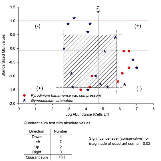 Location in the Olmstead-Tukey quadrants of the abundance levels with respect to the standardized MEI values for Gymnodinium catenatum Graham and Pyrodinium bahamense var. compressum (Böhm) Steid., Tester & F.J.R.Taylor when they formed HAB in Acapulco Bay, Mexico.