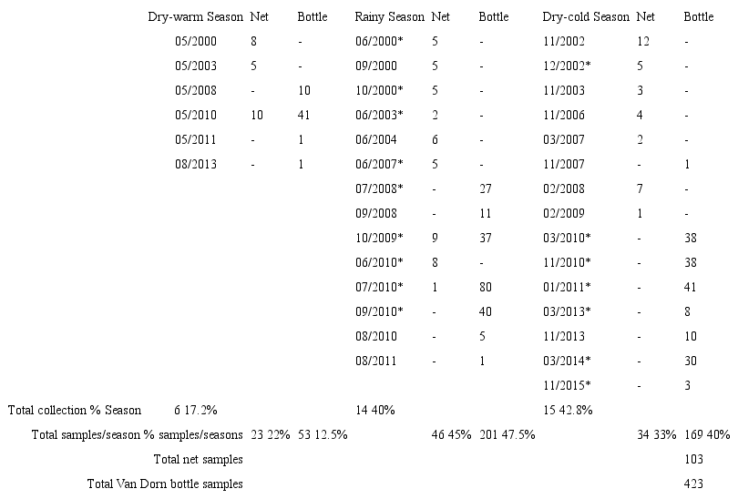 Phytoplankton samples collected in Acapulco Bay, Guerrero, Mexico, from 2000 to 2015, and asterisk (*) indicates the dates on which a bloom was found.