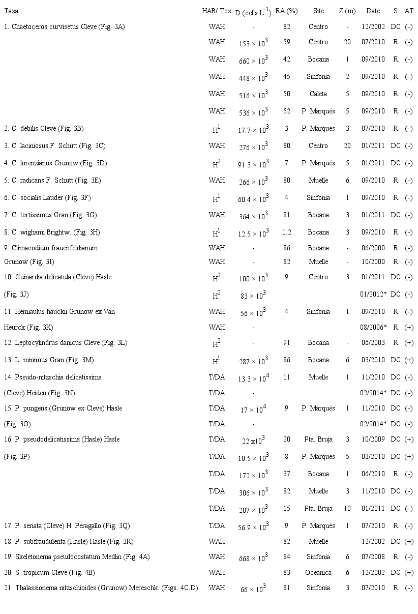 Data of 35 blooms recorded in Acapulco Bay, Guerrero, Mexico (2000 to 2015), conformed of 21 diatom taxa. Harmful Algal Bloom/Toxin (HAB/Tox): without apparent harm (WAH), harmful (H), toxic (T), domoic acid (DA). Maximum density recorded in Acapulco (D), relative abundance of bloom species (RA), depth at which they were located (Z). Season (S): dry-cold (DC), rainy season (R). Sea surface temperature anomalies (AT): El Niño condition (+), La Niña condition (-). Reports of harmfulness in other regions: H1=Landsberg (2002); H2=Sunesen et al. (2009). Blooms marked with asterisks (*) are events reported of bloom in Acapulco by other authors.
