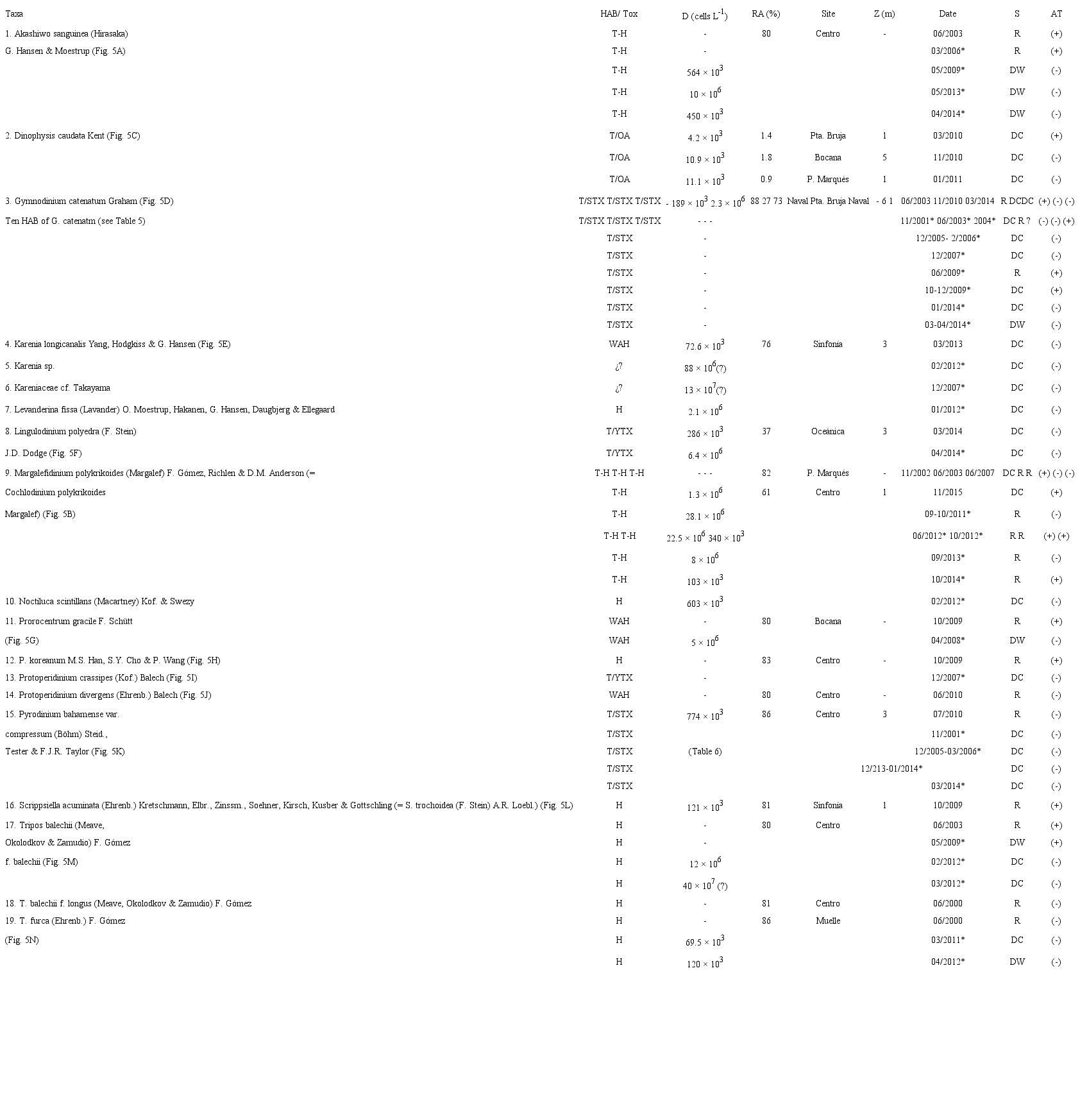 Data of 55 blooms recorded in Acapulco Bay, Guerrero, Mexico (2000 to 2015) conformed of 19 dinoflagellates taxa. Harmful Algal Bloom/Toxin (HAB/Tox): without apparent harm (WAH), harmful (H), toxic (T), saxitoxin (STX), yesotoxin (YTX), okadaic acid (OA). Maximum density recorded in Acapulco (D), relative abundance of bloom species (RA), depth at which they were located (Z), season (S): dry-cold (DC), dry-warm (DW), rainy season (R). Sea surface temperature anomalies (AT): El Niño condition (+), La Niña condition(-). Blooms marked with asterisks (*) events reported of bloom in Acapulco by other authors see Tables 5-6. Abundance values with (?) = extremely high values that are doubtful.