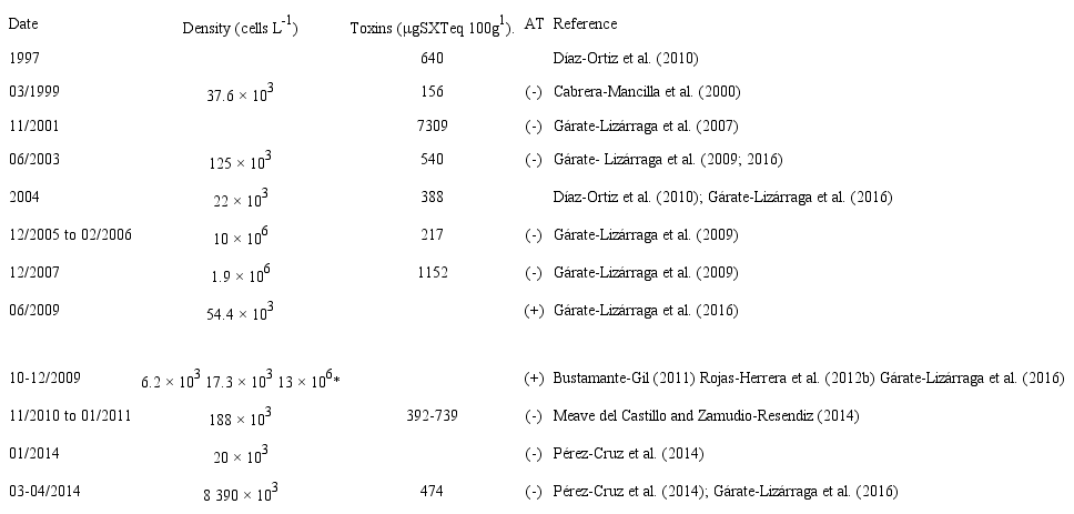 Harmful Algae Blooms of Gymnodinium catenatum Graham reported in Acapulco Bay, Guerrero, Mexico. Data of maximum density, toxin concentrations in shellfish and sea surface temperature anomalies (AT): La Niña condition (-) or El Niño condition (+); are indicated. * This value seems to be overvalued because it was measured on the same dates as other authors and exceeds in two orders of magnitude such values (Bustamante-Gil, 2011; Rojas-Herrera et al., 2012b).