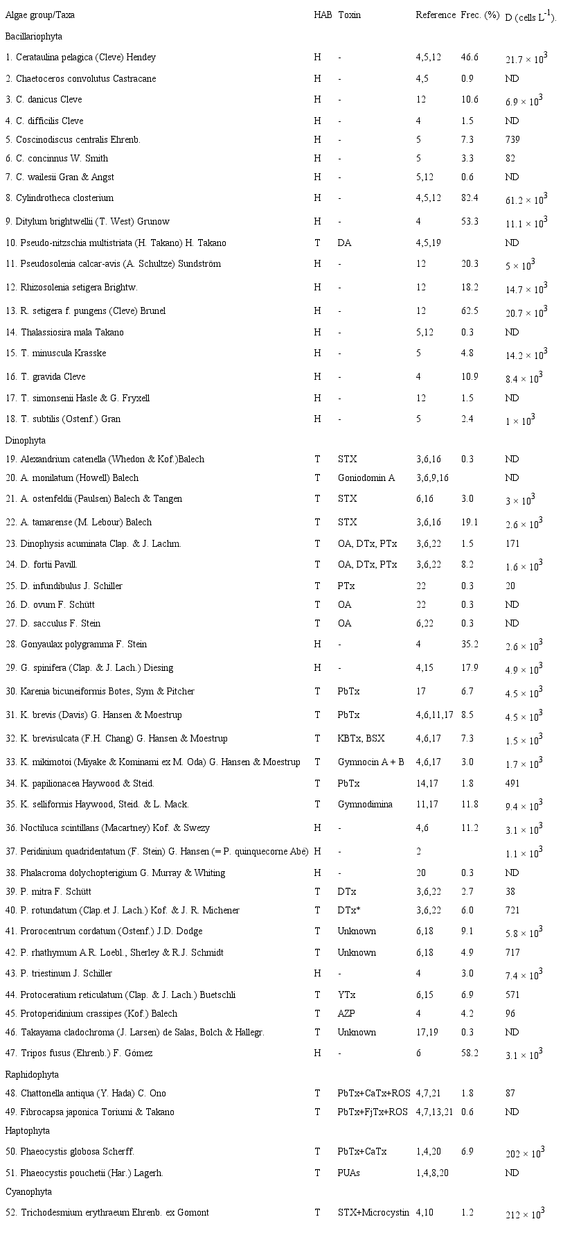 List of phytoplanktonic taxa potential forming Harmful algal blooms (HAB) in Acapulco Bay, Guerrero, Mexico (sorted by algal group and alphabetical order), recorded in the literature as harmful (H) or toxic (T). Toxin type: domoic acid (DA), saxitoxins (STX), okadaic acid (OA), dinophysis toxins (DTx), pectenotoxins (PTx), breve toxins (PbTx), brevisulcata toxins (KBTx, (DTx), brevesulcatic acid (BSX), superoxidant agents (ROS), yesotoxins (YTx), azaspiracides (AZP), chatonella toxins (CaTx), fibrocapsa toxins (FjTx) and polyunsaturated aldehydes (PUAs). Frequency data (Frec.) and maximum density (D) achieved in the bay are given; density not determined since the taxa was found only in net samples (ND). References: 1) Eilertsen and Raa (1995); 2) Shamsudin et al. (1996); 3) Balech (2002); 4) Landsberg (2002); 5) Fryxell and Hasle (2003); 6) Taylor et al. (2003); 7) Hallegraeff and Hara (2003); 8) Hansen et al. (2004); 9) Hsia et al. (2006); 10) Proenza et al. (2009); 11) Steidinger (2009); 12) Sunesen et al. (2009); 13) Guidi-Rontani et al. (2010); 14) Fowler et al. (2015); 15) Akselman and Fraga (2016); 16) Fraga (2016); 17) Hansen (2016); 18) Hoppenrath and Elbraechter (2016); 19) Lundholm (2016); 20) Moestrup (2016) a; 21) Moestrup (2016b); 22)Zingone and Larsen (2016). *= Usually Phalacroma rotundatum is not a toxic species, but some authors reports that it may contain DTx (Zingone and Larsen, 2016).