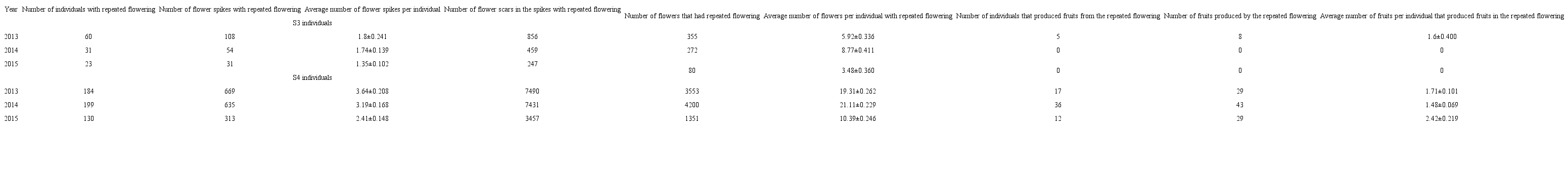 Repeated flowering data in reproductive adults I (S3) and II (S4) in a population of Oncidium poikilostalix (Kraenzl.) M.W. Chase & N.H. Williams (Orchidaceae) studied in the region of Soconusco, Chiapas, Mexico, during a three year period (2013-2015) (± standard error). Scars: marks left by the flowers from the first flowering.