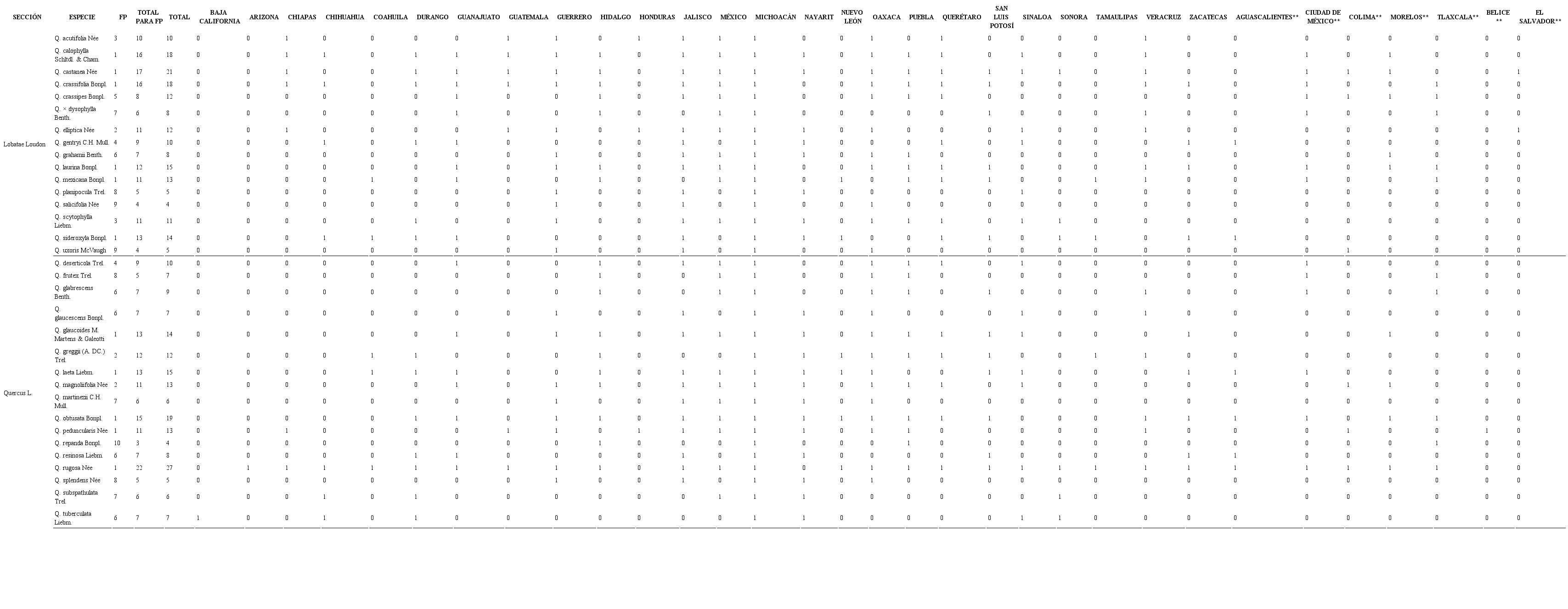 Lista de las 33 especies de encinos de Michoacán incluidos en este estudio, correspondientes a las secciones Lobatae y Quercus. Se anexa la matriz de presencia/ausencia en las entidades de la República Mexicana, que se utilizó para determinar el factor de ponderación (FP) empleado en la estimación de la irremplazabilidad de especies. (**estados no considerados para el FP debido a que su superficie es inferior al 5% nacional, tampoco se incluyen Belice y El Salvador).