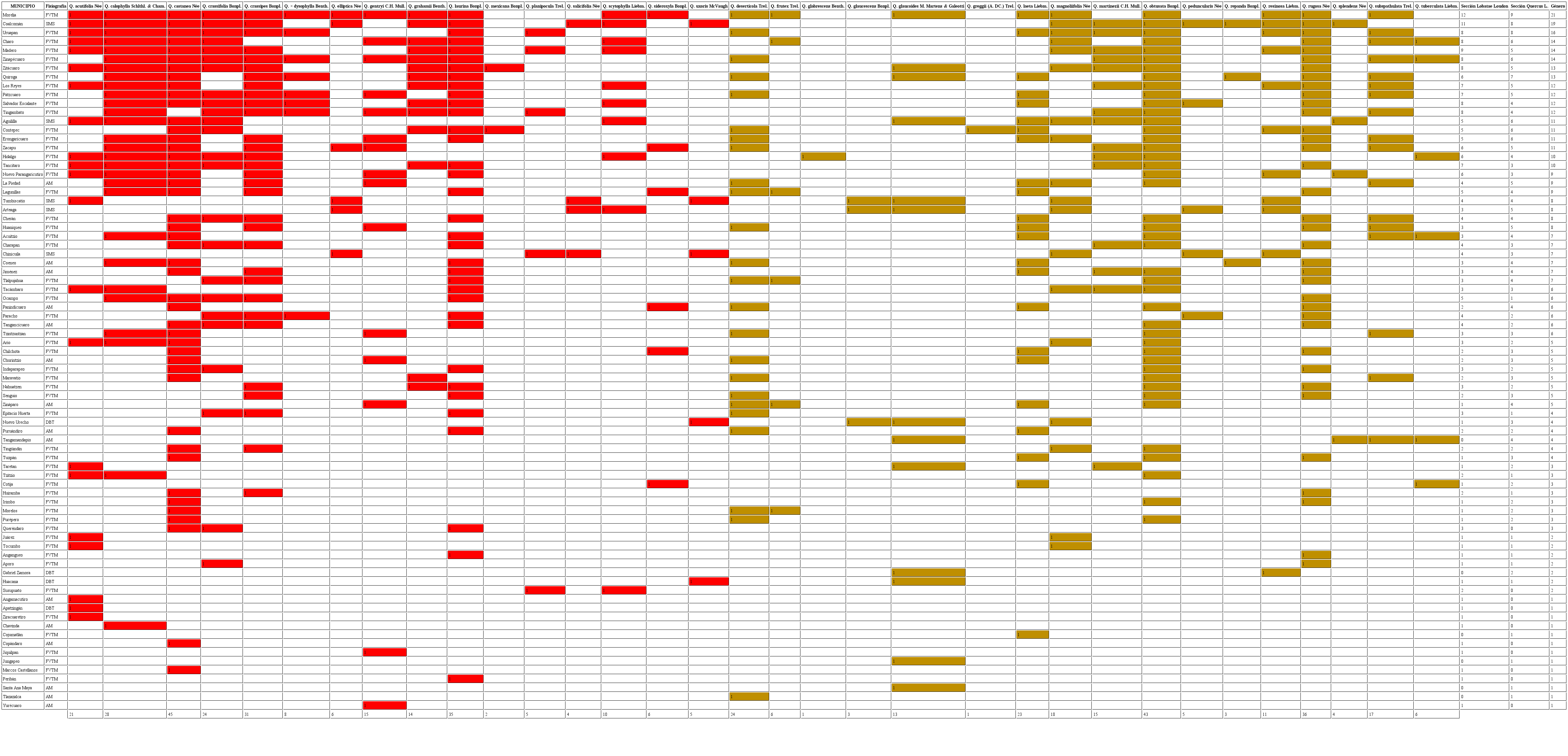 Distribución municipal de las especies de encinos registradas para Michoacán. Los 79 municipios, de los 113 para el estado, están ordenados de mayor a menor número de especies registradas en su territorio, en negritas se identifican a aquellos con 10 o más especies de encinos. En color rojo se identifica la presencia de las especies de encinos rojos, y en oro a los encinos blancos. 