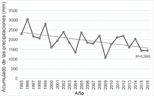 Tendencia de las precipitaciones en el área de estudio dentro de la provincia Cienfuegos, Cuba, en el periodo comprendido entre 1995 y 2016.