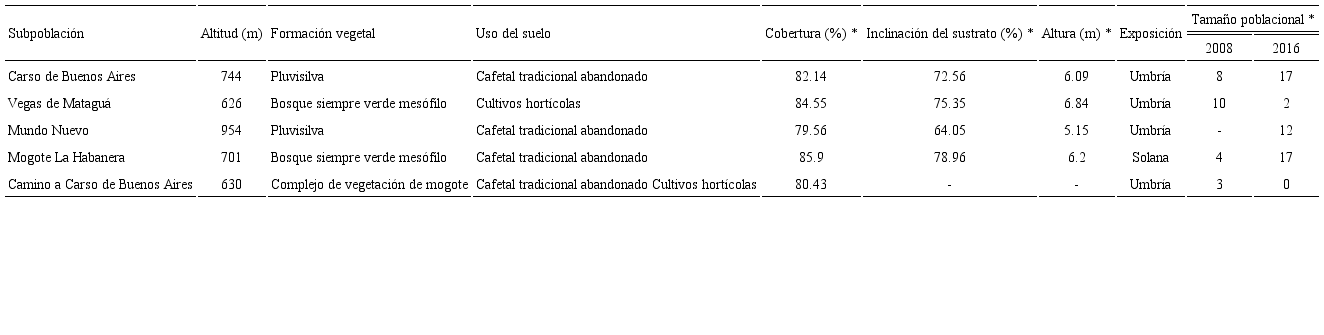 Características de las subpoblaciones de P. jackii Barnh. subsp. jackii dentro de provincia de Cienfuegos, Cuba. Valores medios (*), ̣sin datos (-).