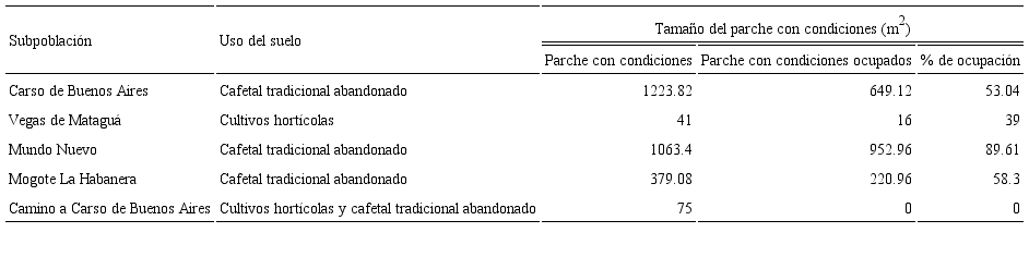 Relación del tamaño de los parches con condiciones para la presencia de Pinguicula jackii Barnh. subsp. jackii con el uso del suelo, dentro de provincia de Cienfuegos, Cuba.