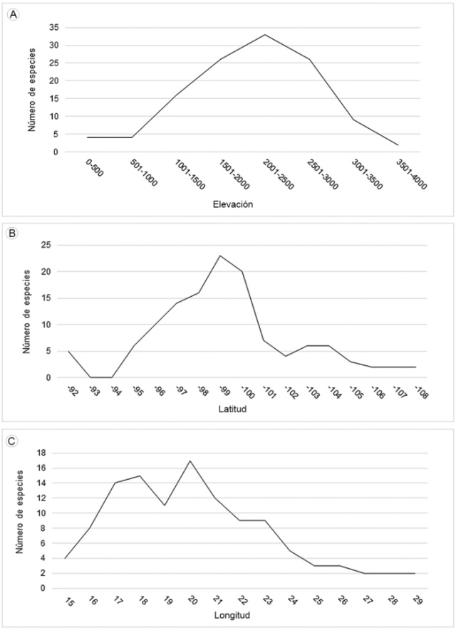 Riqueza de especies de Dahlia Cav. por criterios geográficos. A. elevación; B. latitud; C. longitud.