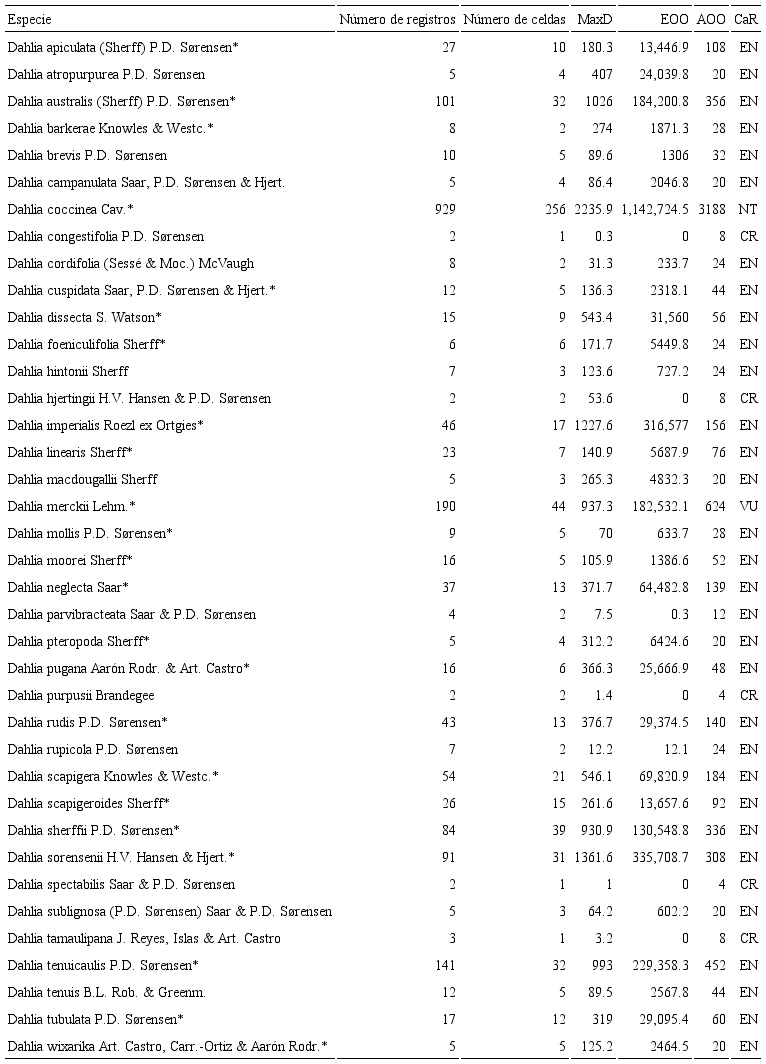 Resumen de la distribución geográfica de Dahlia Cav. en México. El tamaño de cuadrícula es de 33 × 33 km. MaxD (km), máxima distancia entre dos puntos más distantes; EOO (km2), extensión del área de ocurrencia de un taxon; AOO (km2), área de ocupación de un taxon; CaR, categoría de riesgo; CR, En Peligro Crítico de Extinción; EN, En Peligro; NT, Casi Amenazada; VU, Vulnerable; * Especies presentes en un ANP.