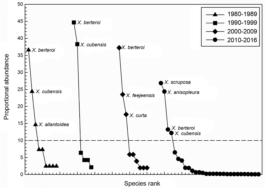 Rank-abundance curves of the Xylaria Hill ex Schrank assemblage associated with a natural protected area of tropical montane cloud forest, Santuario del Bosque de Niebla, in central Veracruz, Mexico. Only species with a relative abundance higher than 10% (above dashed line) in a given sampling period are shown.