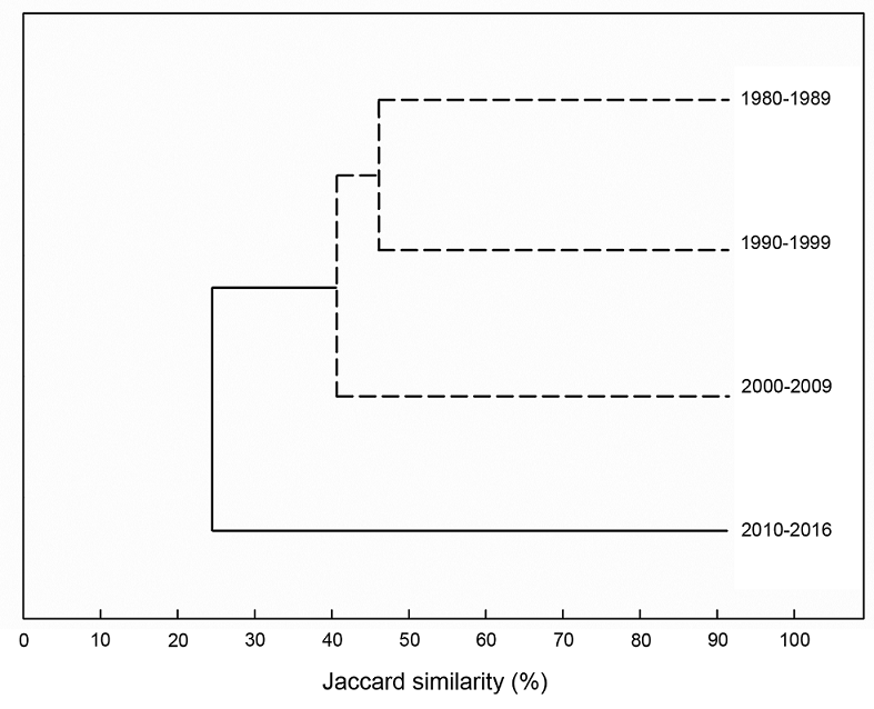 Dendrograms of the hierarchical clustering of Xylaria Hill ex Schrank assemblages recorded in four sampling periods based on the Jaccard similarity index. The dendrograms display as continuous lines the divisions for which the SIMPROF test rejects the null hypothesis (assemblages in these groups have no further structure to explore); the groups of assemblages not separated by the SIMPROF test (at p<0.05) are indicated by dashed lines.