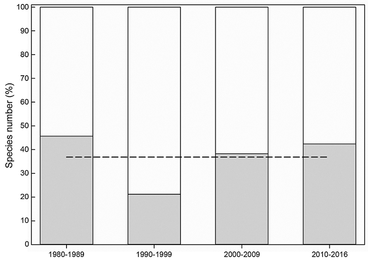 Contribution of the alpha and beta diversity of Xylaria Hill ex Schrank species recorded in four sampling periods to historical gamma diversity. The gray bars represent alpha diversity per sampling period, the white bars beta diversity, and the dotted line mean alpha diversity. All diversities are expressed as a percentage of total recorded species (n=30).