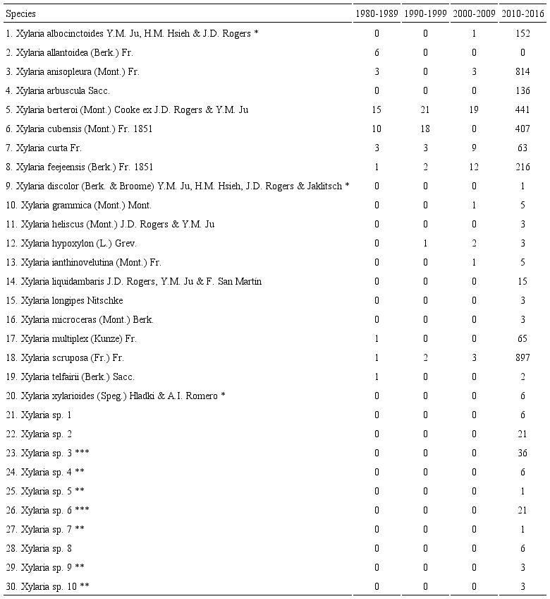 Historical inventory of the Xylaria Hill ex Schrank assemblages recorded over the last 36 years (four sampling periods) in a natural protected area of tropical montane cloud forest, Santuario del Bosque de Niebla, in central Veracruz, Mexico. *New records for Mexico, **New records for Veracruz, ***Possible new species for science.
