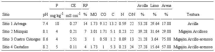 Datos fisicoquímicos de las muestras de suelo analizadas en cuatro sitios de muestreo en los municipios Arteaga, Múzquiz, Cuatro Ciénegas y Castaños, Coahuila, México. Fósforo disponible (P mg kg-1), conductividad eléctrica (CE mS cm-1), retención de fósforo (RP %), materia orgánica (MO), carbono orgánico (CO), carbono total (C), nitrógeno total (N), relación carbono/nitrógeno (C/N), arcilla (%), limo (%), arena (%) y la textura.