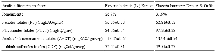 Análisis fitoquímico de Flaveria bidentis (L.) Kuntze y F. haumanii Dimitri & Orfila. Los valores representan la media de tres repeticiones ± la desviación estándar (DE).