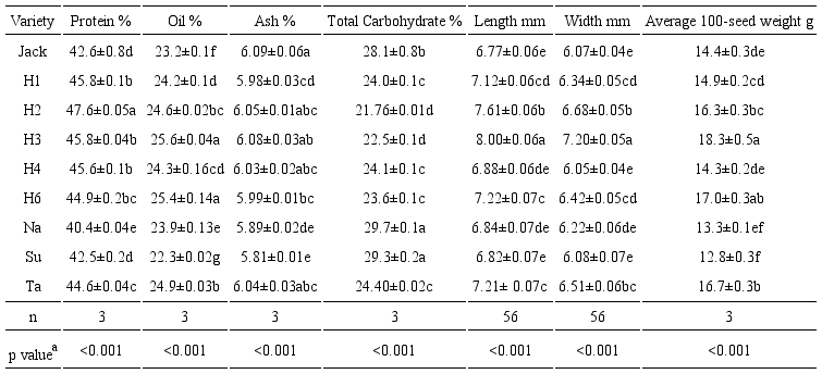 Phenotypic seed traits of Jack and Mexican soybean seeds. Protein, oil, ash and carbohydrate content are expressed on a dry weight basis. Values represent the mean ± SE of n replicates. a Significance level from ANOVA test (variety vs. trait). H1: Huasteca-100, H2: Huasteca-200, H3: Huasteca-300, H4: Huasteca-400, H6: Huasteca-600, Na: Nainari, Su: Suaqui-86, Ta: Tamesí and Jack. Means that are not connected by the same letters are significantly different according to the Tukey’s test (p<0.05)