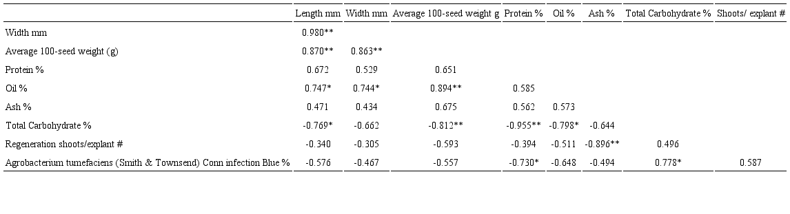 Pearson correlation coefficients between regeneration capability, Agrobacterium tumefaciens (Smith & Townsend) Conn susceptibility and phenotypic traits of Jack and Mexican soybean. *,** Significant at p<0.05 and p<0.01 respectively, n=9.