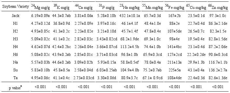 Major (Mg, K, Ca and P) and minor (Na, Mn, Fe, Cu and Zn) elements in soybean seeds determined by ICP-MS. Values represent the mean ± SE of three replicates. aSignificance level from ANOVA test (variety vs. element). Means that are not connected by the same letters are significantly different according to the Tukey’s test (p<0.05).