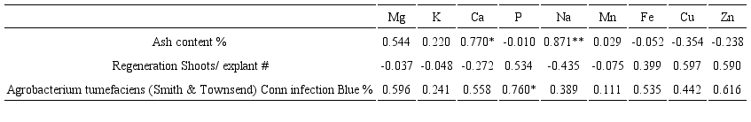 Pearson correlation coefficients between ash content (NIR), regeneration capability, Agrobacterium tumefaciens (Smith & Townsend) Conn susceptibility and elements measured by ICP-MS. *,** Significant at p<0.05 and p<0.01 respectively. N=9.