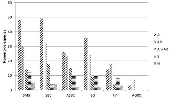 Formas de vida registradas en cada uno de los elementos de
								paisaje. SBC=selva baja caducifolia; BG=bosque de galería;
								ASBC=acahual de selva baja caducifolia; FV=franjas de vegetación;
								AGRO=área agropecuaria. A=árboles; AR=arbustos; B=bejucos; H=hierbas
								(>1 cm DAP).