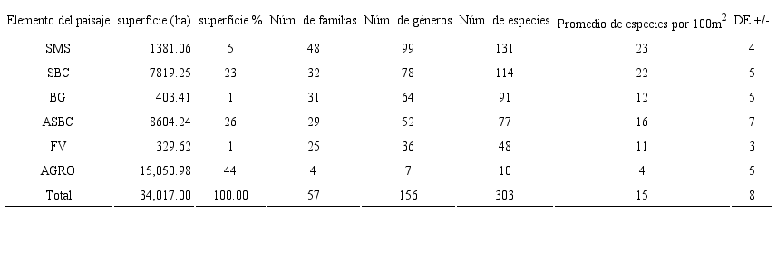 Resumen de la riqueza florística de plantas con DAP>1 cm en el
								muestreo de 0.15 ha y promedio de especies por transecto (100
									m2) en los seis elementos de paisaje. DE=Desviación
								Estándar. SMS=selva mediana subperennifolia; SBC=selva baja
								caducifolia; BG=bosque de galería; ASBC=acahual de selva baja
								caducifolia; FV=franjas de vegetación; AGRO=área
								agropecuaria.
