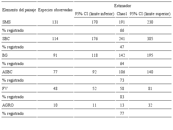 Complementariedad de especies en los seis elementos del paisaje
								con respecto al estimador Chao1 y sus Intervalos de Confianza (CI).
								SBC=selva baja caducifolia.