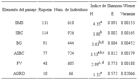 Valores de riqueza y diversidad de especies de acuerdo con el
								índice de Shannon-Wiener (H´) y de Equitatividad (E) en cada
								elemento de paisaje. Letras superíndices diferentes asume
								diferencias estadísticamente significativas a p<0.05. SMS=selva
								mediana subperennifolia; SBC=selva baja caducifolia; BG=bosque de
								galería; ASBC=acahual de selva baja caducifolia; FV=franjas de
								vegetación; AGRO=área agropecuaria.