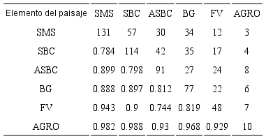 Matriz con los valores de disimilaridad de Bray-Curtis (de la
								diagonal hacia la izquierda y hacia abajo) y especies compartidas
								entre cada uno de los elementos del paisaje (diagonal a la derecha y
								hacia arriba), la diagonal en negritas indica el número de especies
								en cada elemento del paisaje. SMS=selva mediana subperennifolia;
								SBC=selva baja caducifolia; BG=bosque de galería; ASBC=acahual de
								selva baja caducifolia; FV=franjas de vegetación; AGRO=área
								agropecuaria.