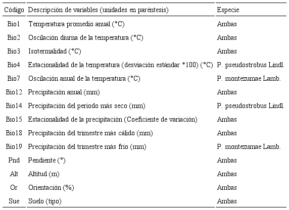 Variables ambientales utilizadas en la creación de los modelos de nicho ecológico para Pinus montezumae Lamb. y P. pseudostrobus Lindl. (correlaciones<0.85).