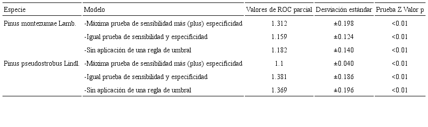 Pruebas de Receiver Operating Characteristic (ROC) parcial y de Z para tres modelos de nicho ecológico obtenidas para los datos históricos de Pinus montezumae Lamb. y P. pseudostrobus Lindl.