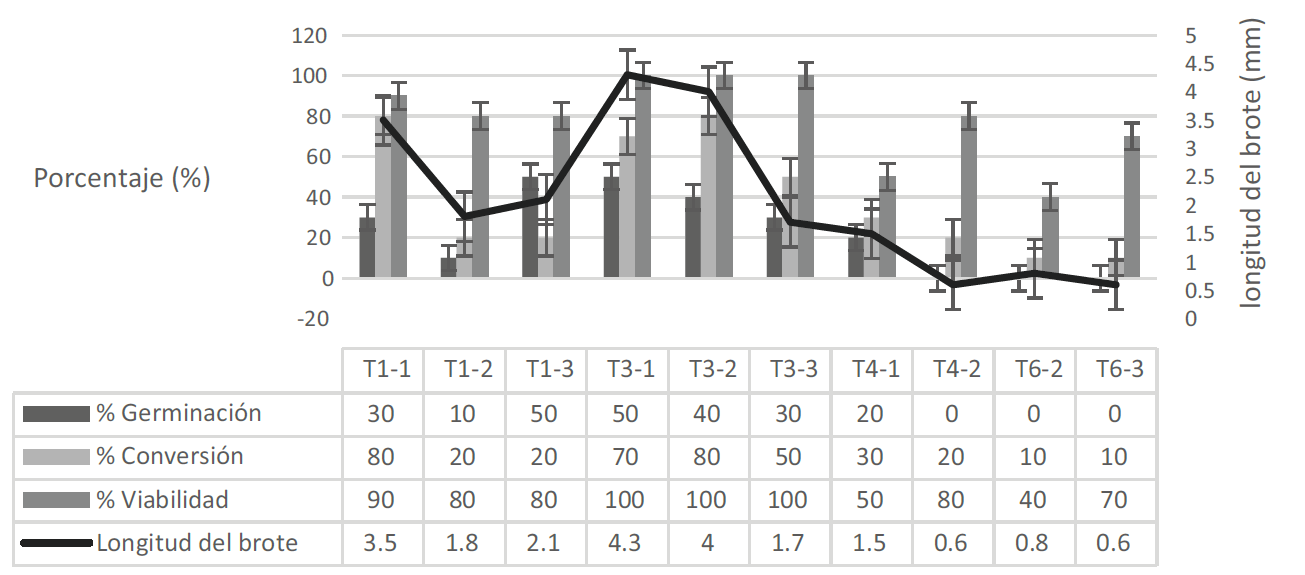 Efecto de las concentraciones de los agentes encapsulantes y tiempo de polimerización sobre el porcentaje de germinación (%), viabilidad (%), conversión (%) y longitud del brote (mm) a los 18 días de cultivo. Los tratamientos incluidos en el T3 registraron el mayor porcentaje de germinación de Castilleja tenuiflora Benth.