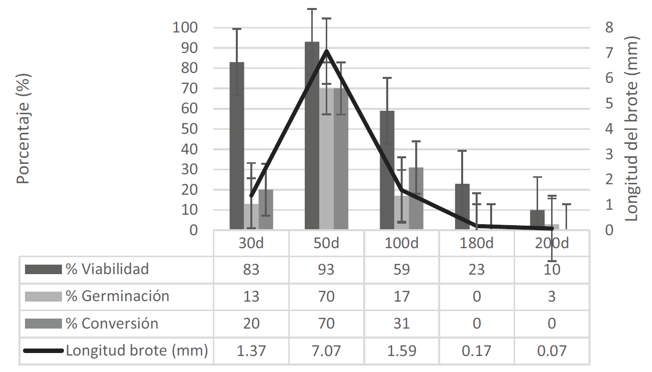 Efecto del tiempo de almacenamiento a 4 °C sobre el porcentaje de germinación (%), viabilidad (%), conversión (%) y longitud del brote (mm) a los 18 días de cultivo in vitro de Castilleja tenuiflora Benth.