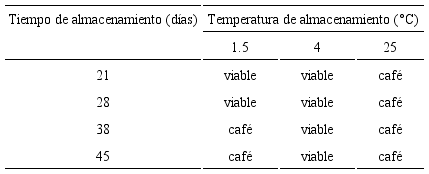 Efecto de la temperatura de almacenamiento sobre la viabilidad de semillas sintéticas de Castilleja tenuiflora Benth.