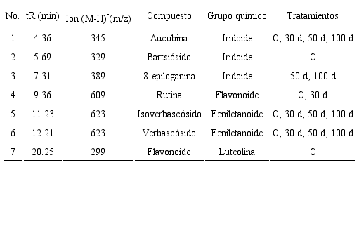 Compuestos químicos identificados en plantas de Castilleja tenuiflora Benth., provenientes de encapsulados almacenados a diferentes tiempos. tR: tiempo de retención; Ion (M-H): ion molecular menos un hidrógeno cargado negativamente; (m/z): ion molecular, masa cargada del compuesto; C: plantas control.