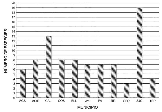 Número de especies de Caryophyllaceae por municipio.
								Aguascalientes (AGS), Asientos (ASIE), Calvillo (CAL), Cosío (COS),
								El Llano (ELL), Jesús María (JM), Pabellón de Arteaga (PA), Rincón
								de Romos (RR), San Francisco de los Romo (SFR), San José de Gracia
								(SJG), Tepezalá (TEP).