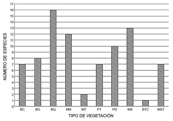 Número de especies de Caryophyllaceae por tipos de vegetación en
								el estado de Aguascalientes. Bosque de Quercus (BQ), bosque de
								coníferas (BC), bosque mixto (BM), matorral templado (MT), pastizal
								templado (PT), pastizal desértico (PD), bosque tropical caducifolio
								(BT), matorral subtropical (MST), matorral xerófilo (MX), bosque de
								galería (BG).