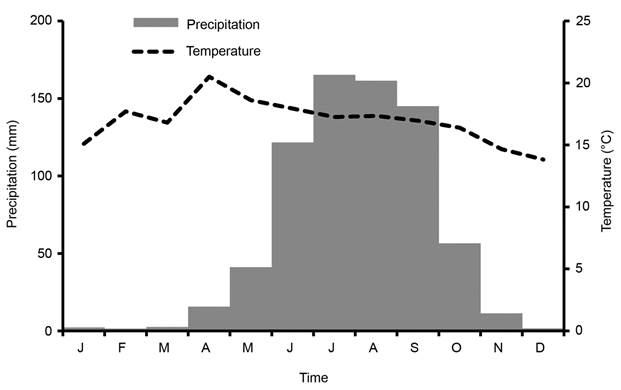Climograph of the meteorological stations of Desviación Alta al
								Pedregal (1967-2000) and Monte Alegre (1967-1987), both in the
								Magdalena river basin (MRB), Mexico City. Modified from Delgadillo-Durán
								(2011).