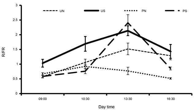 Mean values of R/FR ratios in four microsite types: US
								(undisturbed facing south), UN (undisturbed facing north), PS
								(perturbed facing south) and PN (perturbed facing north), SE bars
								are shown.