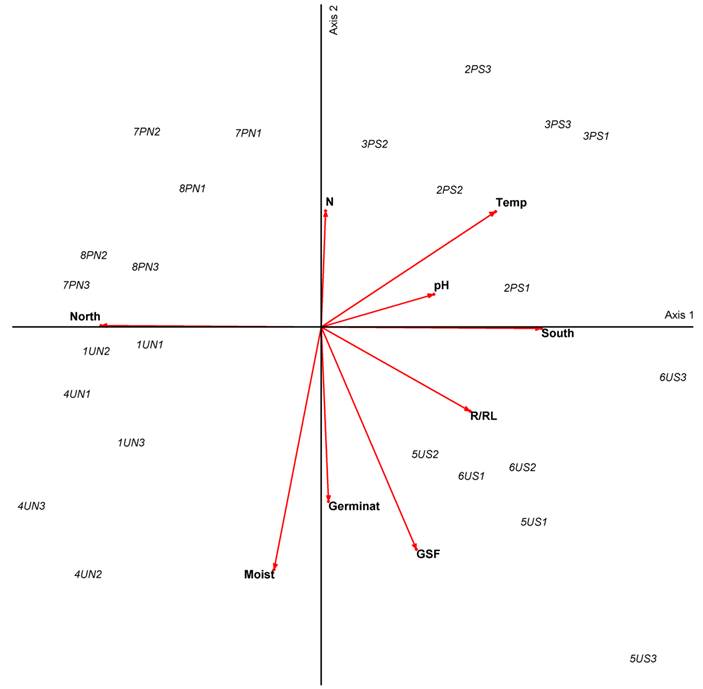 Principal component analysis (PCA) for 24 microsites in the
								Magdalena river basin Abies religiosa (Kunth)
								Schltdl. & Cham. forest, Mexico City. Numbers from 1 to 8
								indicate the transects. U and P indicate undisturbed and perturbed
								microsites, S and N indicate south and north facing slopes
								respectively. Numbers 1, 2, and 3 indicate microsite locations at
								the lowest, middle, and highest parts of the slope. Germinat
								indicates highest germination values of Symphoricarpos
									microphyllus Kunth. X axis (34.86% variance), Y axis
								(58.29% variance).