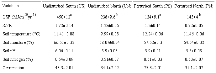Values (means±S.E.) of light (GSF and R/FR ratios), soil
								temperature (°C), moisture (%), pH nitrogen (%), and germination
								(%). Statistical analysis was carried out using Generalized Linear
								mixed models (GLMM). Different letters indicate significant
								differences at p≤0.05 between microsite types.