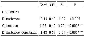 
							
									(Generalized Linear Mixed Models) analysis for the GSF (Global Site Factor) values in different microsite types in the fir forest of the MRB, Mexico City. Disturbance, Orientation, *** significant differences (pp<0.005). Coef: estimated coefficient; SE: standard error; Z: value.