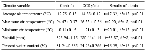 Values of air temperature (average, minimum and maximum),
								rainfall and percent water content of the soil recorded in controls
								and CCS plots during the oak recruitment season (September
								2016-January 2017). Values are averages (±95% I.C.). The last column
								of the table shows the results of the Student
								t-tests used to compare values between climate
								treatments (critical α=0.05).