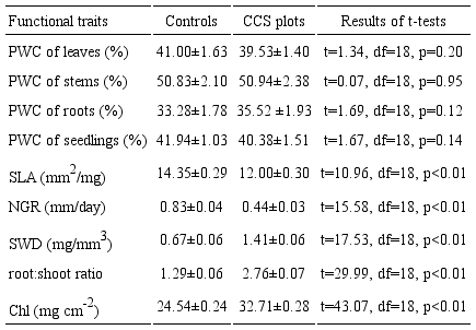 Functional traits measured on seedlings from controls and CCS
								plots after finishing the field experiment, including percent water
								content (PWC) of leaves, stems, roots and whole
								seedlings, specific leaf area (SLA), net growth
								rate of stems (NGR), stem wood density
									(SWD), root:shoot ratio and chlorophyll content
									(Chl). Values are averages (±95% I.C.). The
								last column of the table shows the results of the Student
									t-tests used to compare values between
								treatments (critical α=0.05).