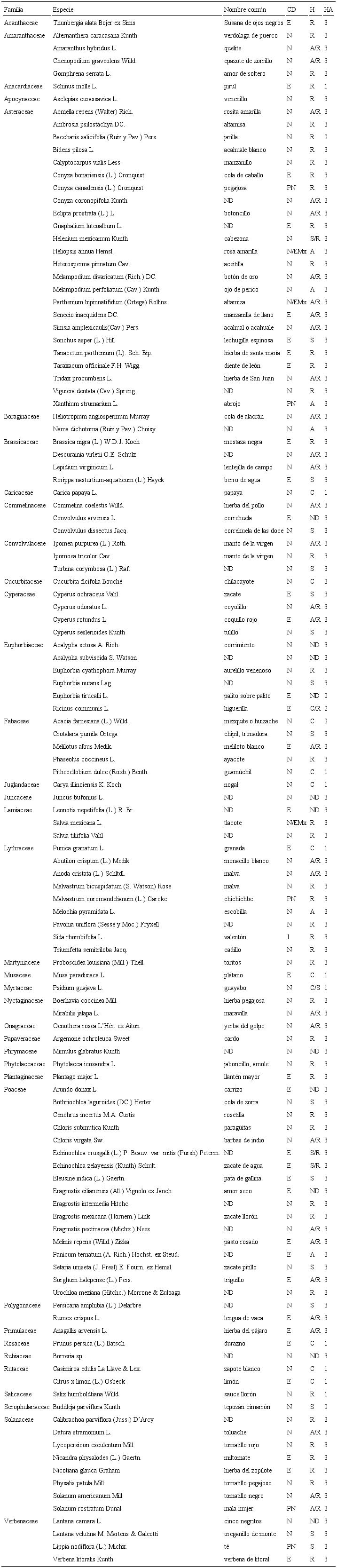 Lista florística del bosque de galería del río Metztitlán, Hidalgo, México. Capacidad de distribución (CD): exótica (E), incierto (I), nativa (N), probablemente nativa (PN), endémica de México (EMx). Hábitat (H): arvense (A), cultivada (C), ruderal (R), silvestre (S). Tipo de hábito (HA): árbol (1), arbusto (2), herbácea (3). No disponible (ND).